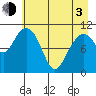 Storey Island tide chart for Monday, May 3, 2021
