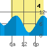 Storey Island tide chart for Tuesday, May 4, 2021
