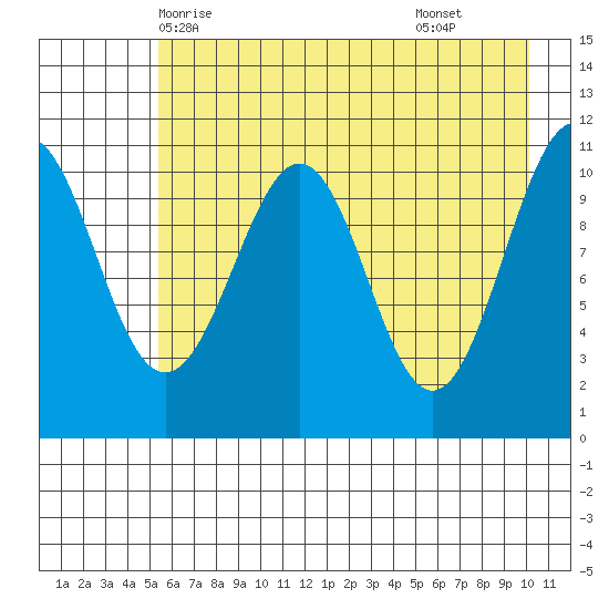 Storey Island tide chart for Friday, May 7, 2021