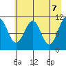 Storey Island tide chart for Friday, May 7, 2021