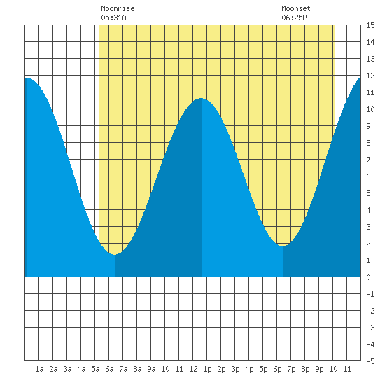 Storey Island tide chart for Saturday, May 8, 2021