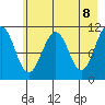 Storey Island tide chart for Saturday, May 8, 2021