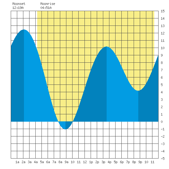 Storey Island tide chart for Friday, June 11, 2021