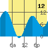 Storey Island tide chart for Saturday, June 12, 2021