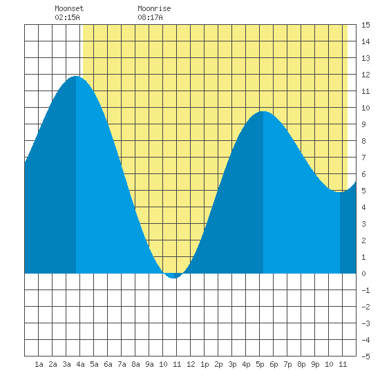 Storey Island tide chart for Monday, June 14, 2021