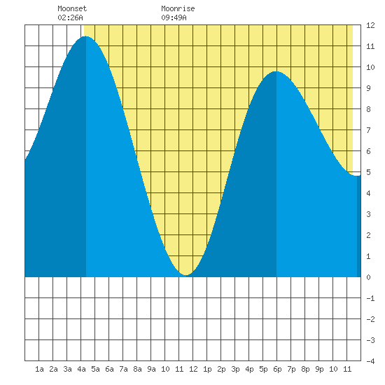 Storey Island tide chart for Tuesday, June 15, 2021