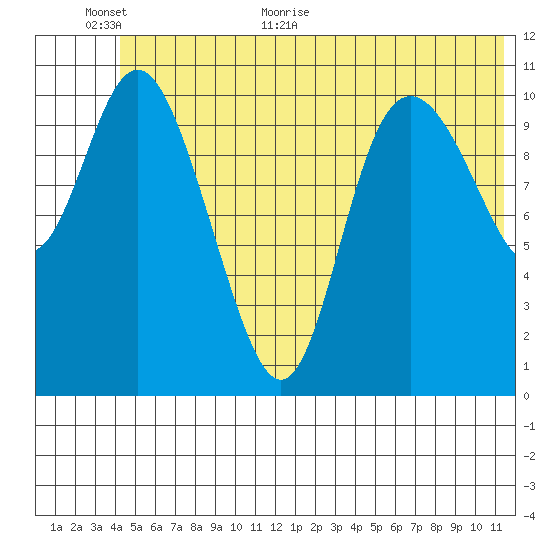 Storey Island tide chart for Wednesday, June 16, 2021