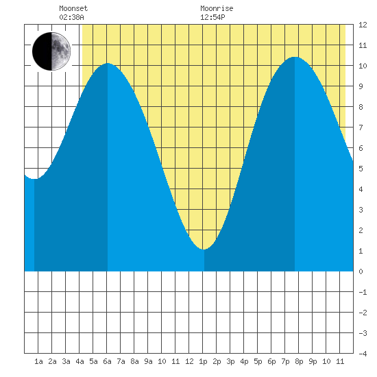 Storey Island tide chart for Thursday, June 17, 2021