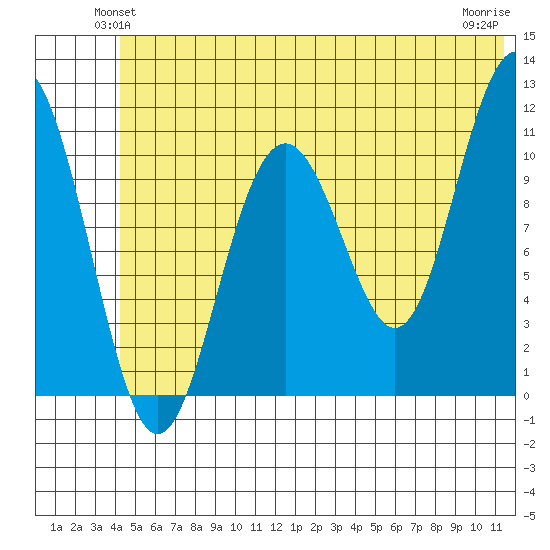 Storey Island tide chart for Tuesday, June 22, 2021