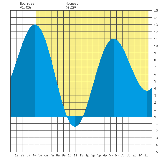 Storey Island tide chart for Monday, June 28, 2021