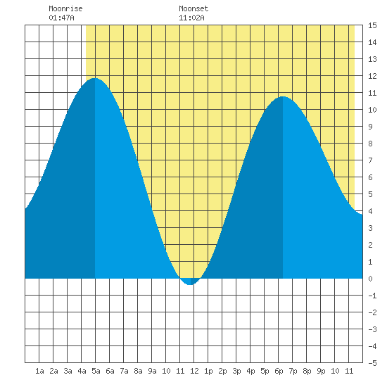 Storey Island tide chart for Tuesday, June 29, 2021