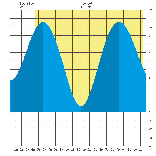 Storey Island tide chart for Wednesday, June 30, 2021