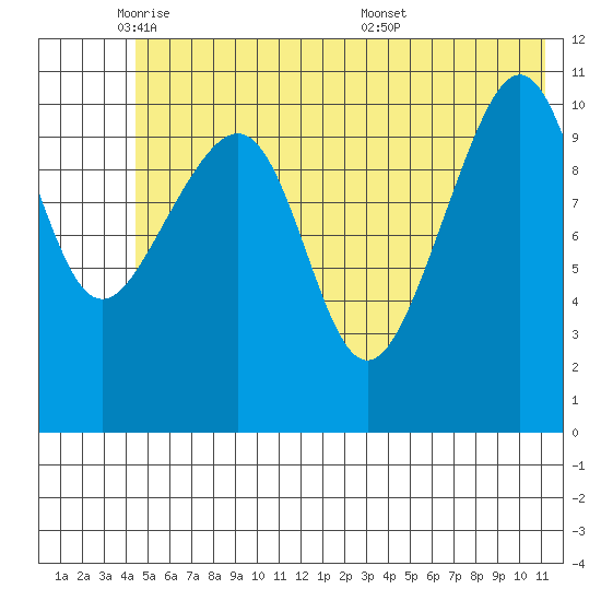 Storey Island tide chart for Thursday, June 3, 2021