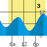 Storey Island tide chart for Thursday, June 3, 2021