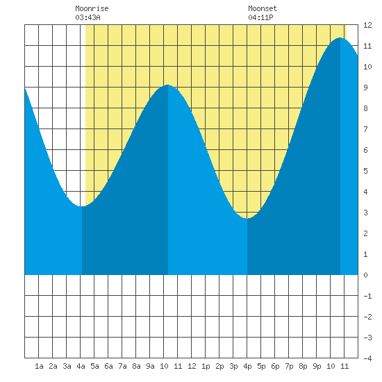 Storey Island tide chart for Friday, June 4, 2021