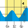 Storey Island tide chart for Friday, June 4, 2021