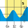 Storey Island tide chart for Saturday, June 5, 2021