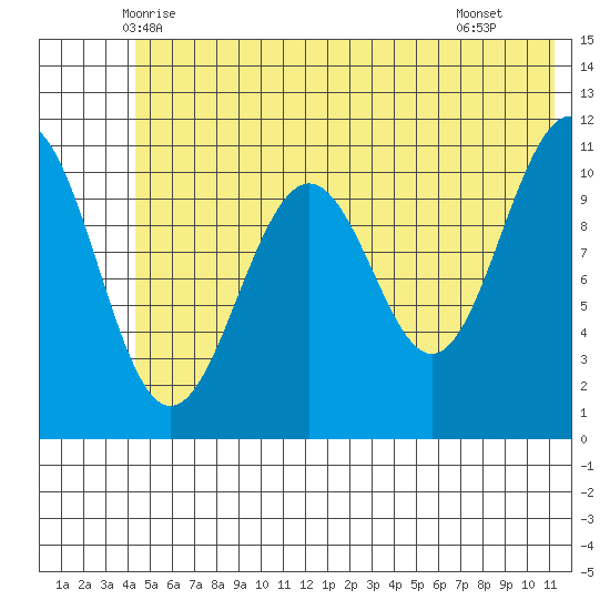 Storey Island tide chart for Sunday, June 6, 2021