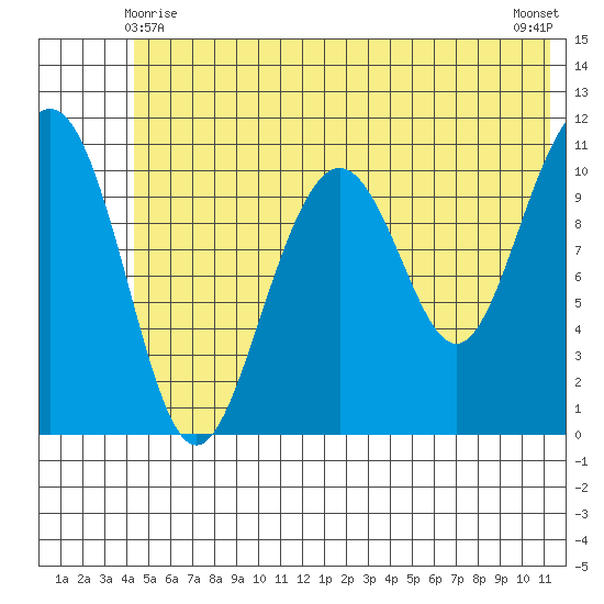 Storey Island tide chart for Tuesday, June 8, 2021