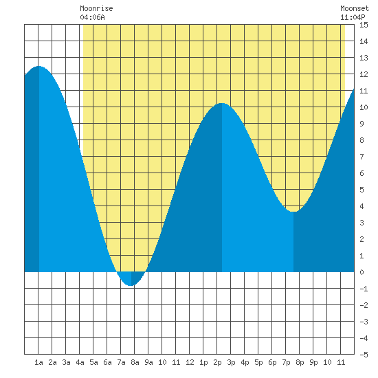 Storey Island tide chart for Wednesday, June 9, 2021