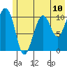 Storey Island tide chart for Saturday, July 10, 2021