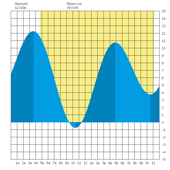 Storey Island tide chart for Tuesday, July 13, 2021
