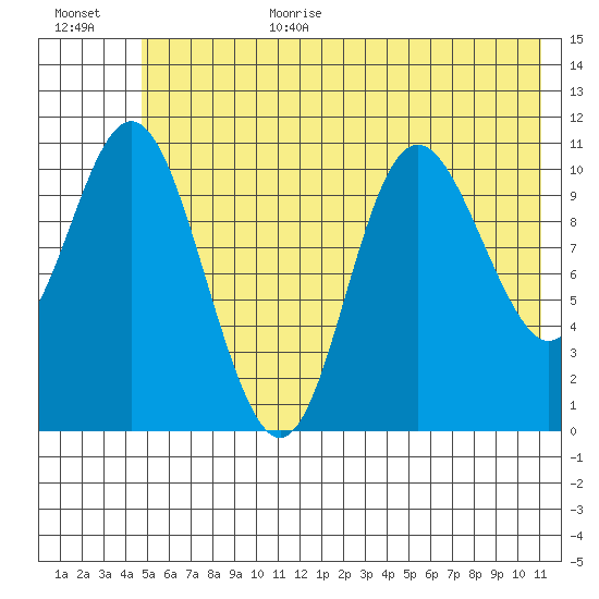 Storey Island tide chart for Wednesday, July 14, 2021