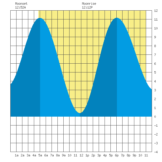Storey Island tide chart for Thursday, July 15, 2021