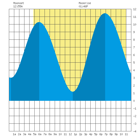 Storey Island tide chart for Friday, July 16, 2021