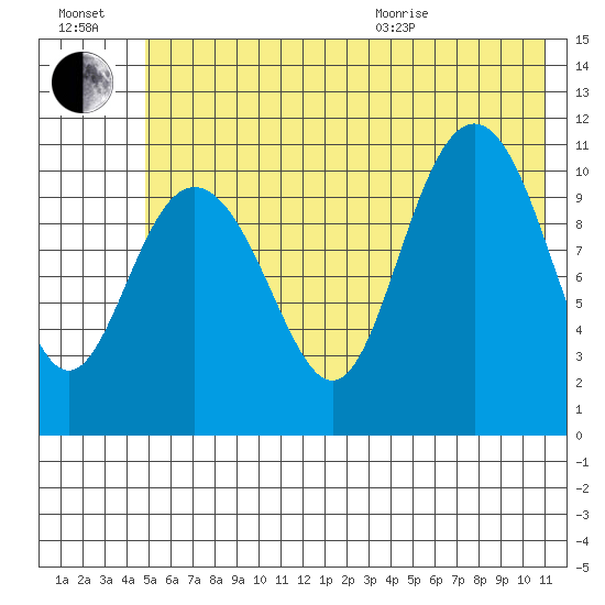 Storey Island tide chart for Saturday, July 17, 2021