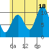 Storey Island tide chart for Sunday, July 18, 2021