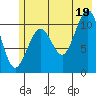Storey Island tide chart for Monday, July 19, 2021