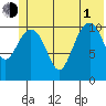 Storey Island tide chart for Thursday, July 1, 2021