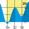 Storey Island tide chart for Wednesday, July 21, 2021