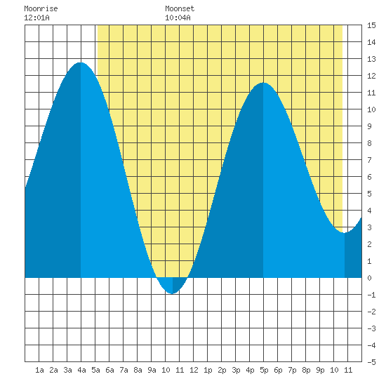 Storey Island tide chart for Tuesday, July 27, 2021