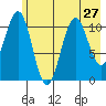Storey Island tide chart for Tuesday, July 27, 2021