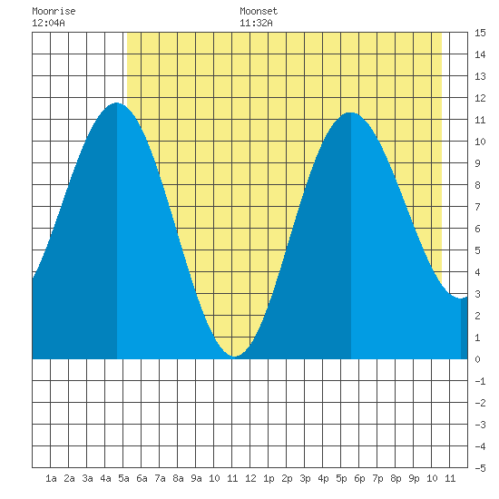 Storey Island tide chart for Wednesday, July 28, 2021