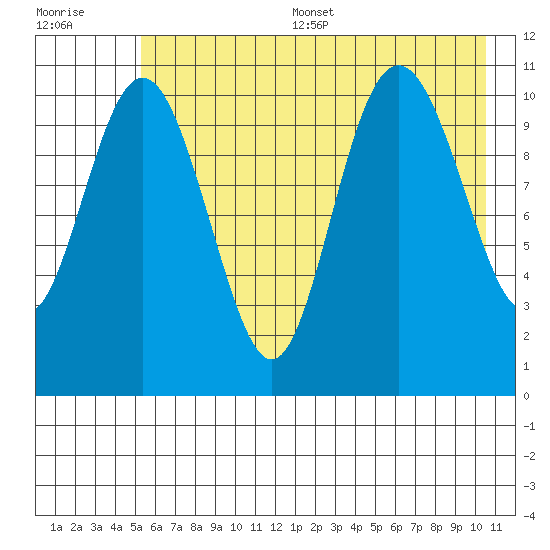 Storey Island tide chart for Thursday, July 29, 2021
