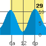 Storey Island tide chart for Thursday, July 29, 2021