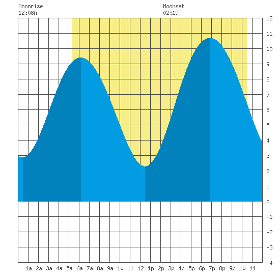 Storey Island tide chart for Friday, July 30, 2021