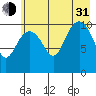 Storey Island tide chart for Saturday, July 31, 2021