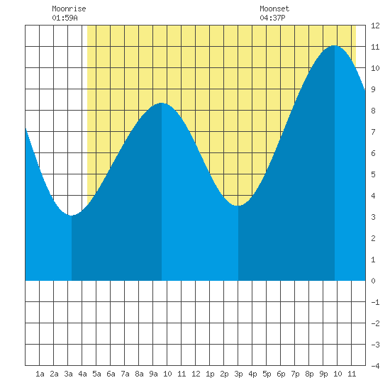 Storey Island tide chart for Saturday, July 3, 2021