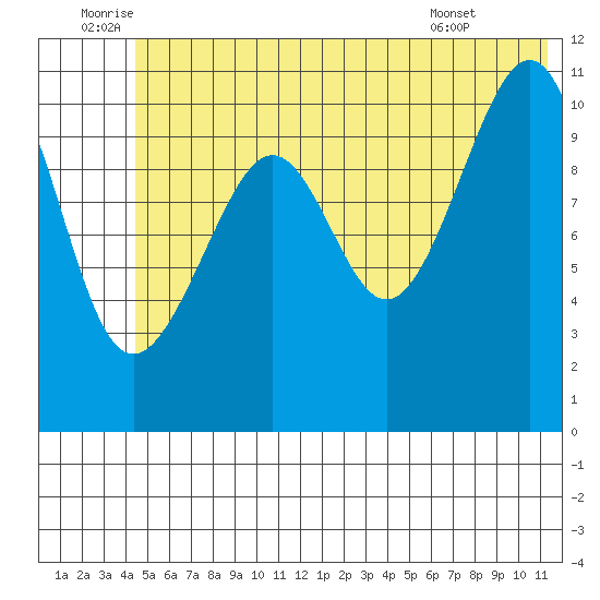 Storey Island tide chart for Sunday, July 4, 2021