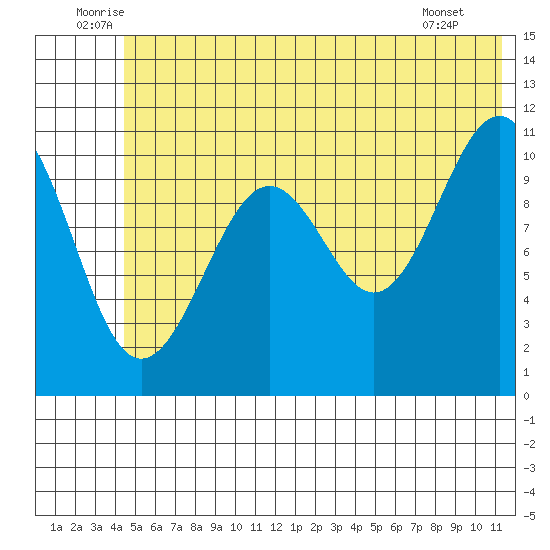 Storey Island tide chart for Monday, July 5, 2021