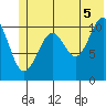Storey Island tide chart for Monday, July 5, 2021