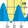 Storey Island tide chart for Tuesday, August 10, 2021