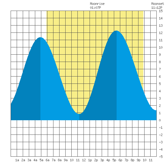 Storey Island tide chart for Friday, August 13, 2021