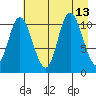 Storey Island tide chart for Friday, August 13, 2021