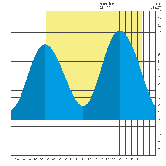 Storey Island tide chart for Saturday, August 14, 2021