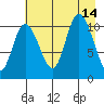 Storey Island tide chart for Saturday, August 14, 2021